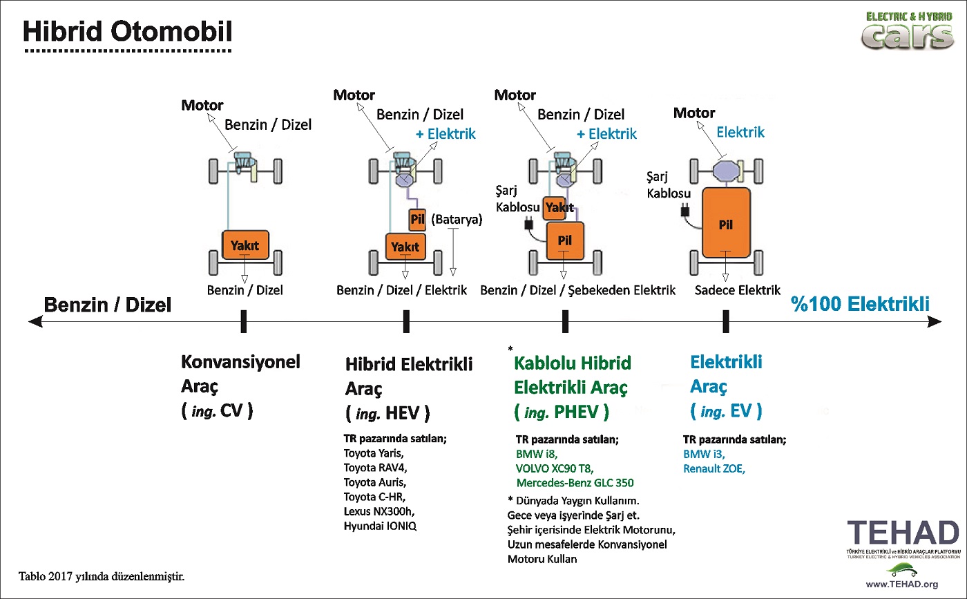 Elektrikli Araç, Hybrid - Hibrit Motor Teknolojisi Nedir? - Nasıl çalışır ? İş Makinası Yedek Parça