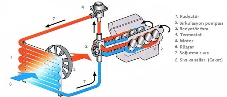 Motor Devirdaim Su Pompası Nasıl Çalışır, Motor soğutma sistemi İş Makinası Yedek Parça